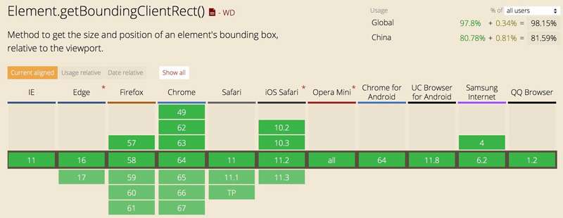 `getBoundingClientRect` 兼容性表