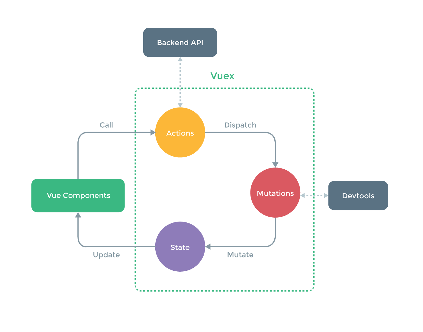 Vuex 流程图